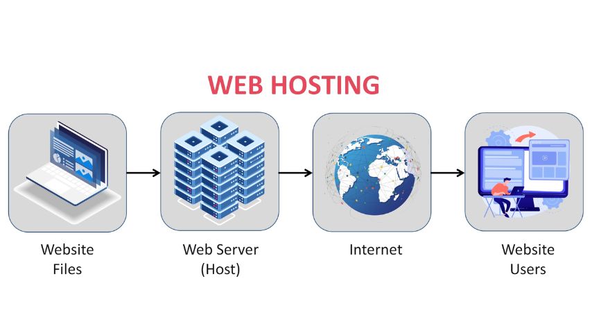 વેબ હોસ્ટિંગનો અર્થ શું છે, તેની પુરી જાણકારી | What does web hosting mean, Full knowledge of i